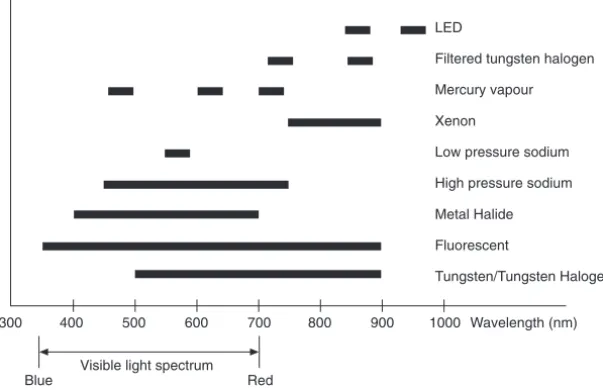 Figure 3.9 Spectral output range for common sources of artificial lightingVisible light spectrum