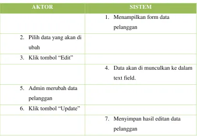 Tabel 3.3 Deskripsi Use Case Ubah Data Pelanggan 