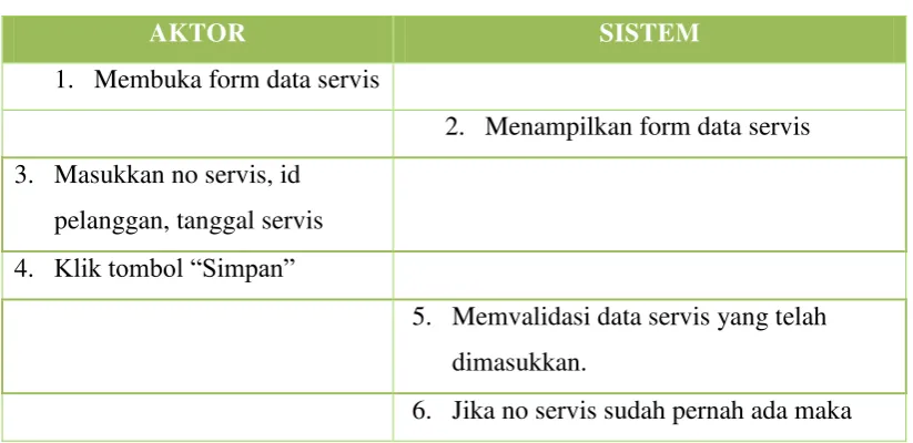 Tabel 3.4 Deskripsi Use Case Hapus Data Pelanggan 