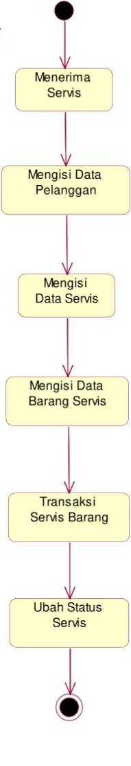 Gambar 3.3 State  Diagram 