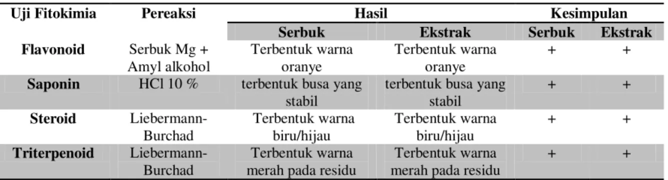 Tabel I. Skrining Fitokimia Daun Som Jawa 