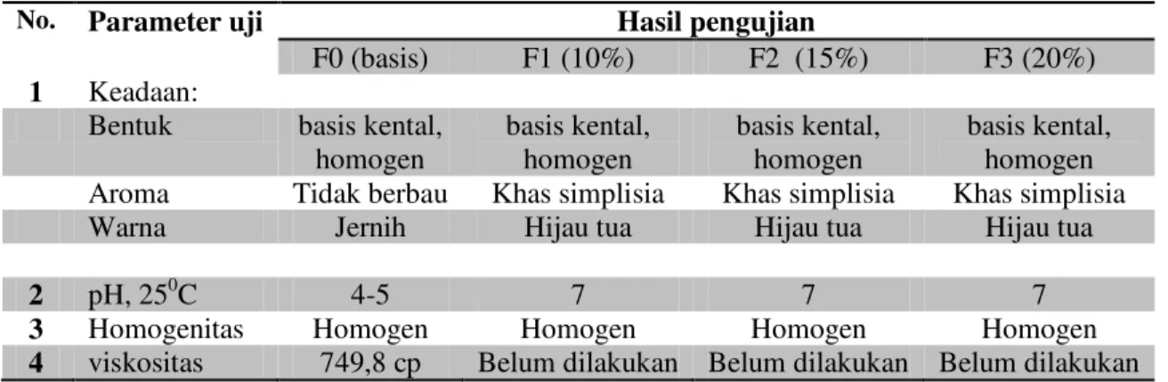 Tabel II.  Hasil Uji Kualitas Gel Antiseptik Ekstrak Daun Som Jawa 