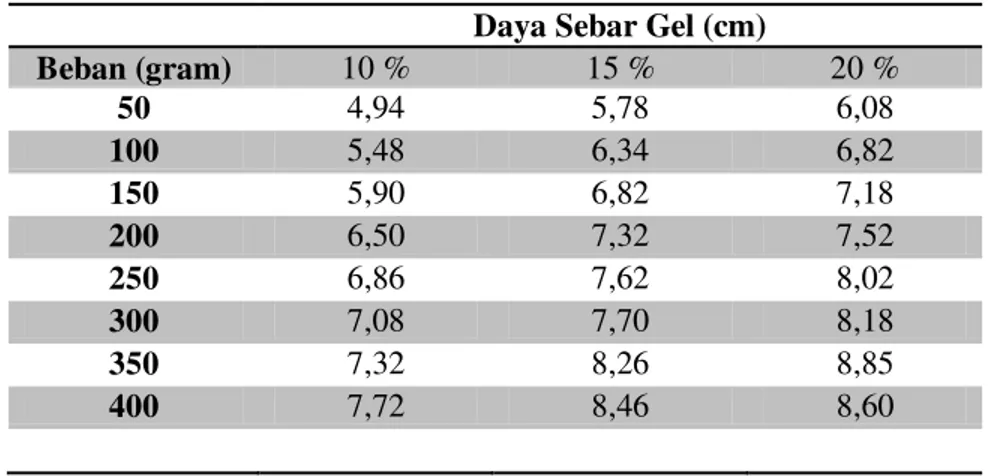 Tabel IV.  Hasil Uji Aktivitas Antibakteri Gel Antiseptik daun som jawa 