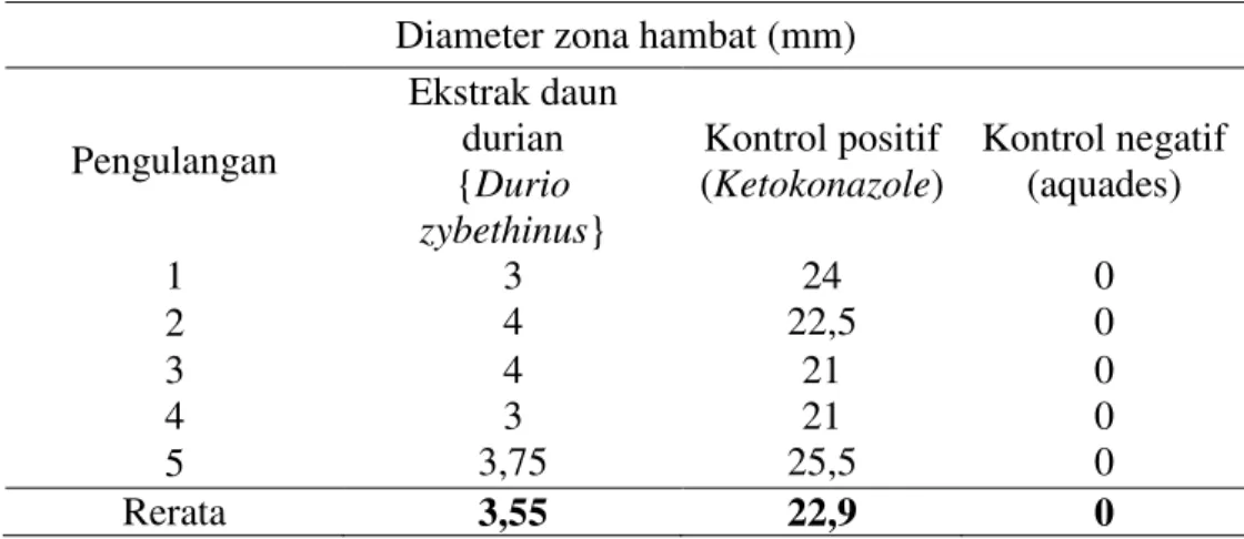 Tabel  1  menunjukan  bahwa  diameter  rerata  zona  hambat  ekstrak  daun  durian  sebesar  5,6  mm,  sedangkan  zona  hambat    kontrol 
