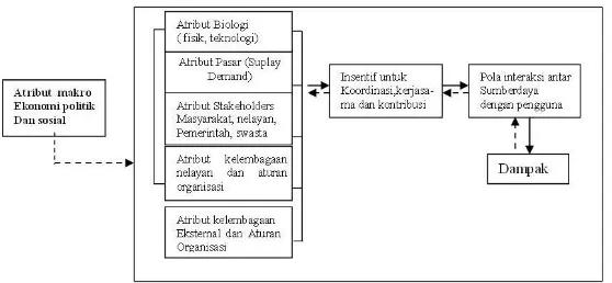 Gambar 1. Kerangka Analisis Kelembagaan (Pido et.al 1979). 