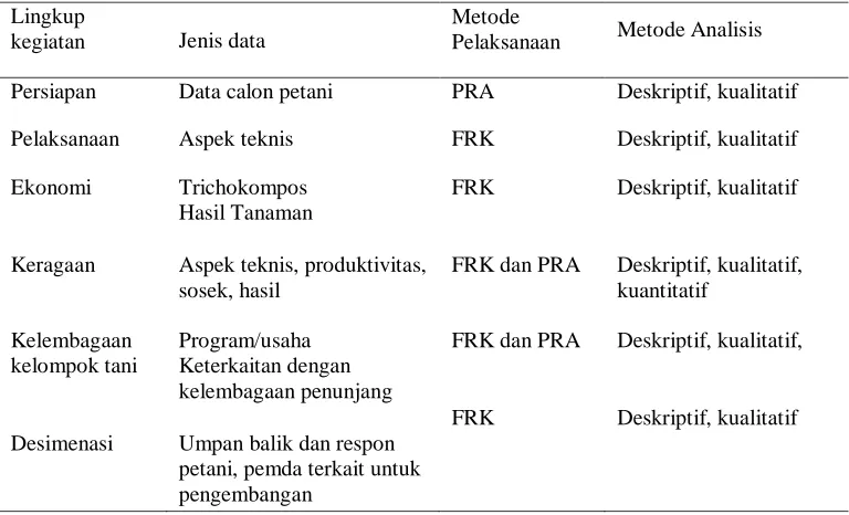 Tabel 1. Jenis data, metode pengumpulan data dan metode analisis data. 
