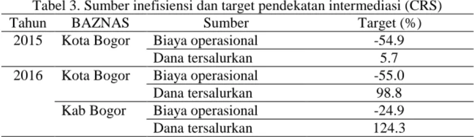 Tabel 3. Sumber inefisiensi dan target pendekatan intermediasi (CRS) 