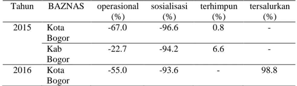 Tabel 4 menunjukkan penyebab inefisiensi pada pendekatan produksi  dengan  asumsi  CRS