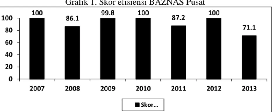 Grafik 1. Skor efisiensi BAZNAS Pusat 