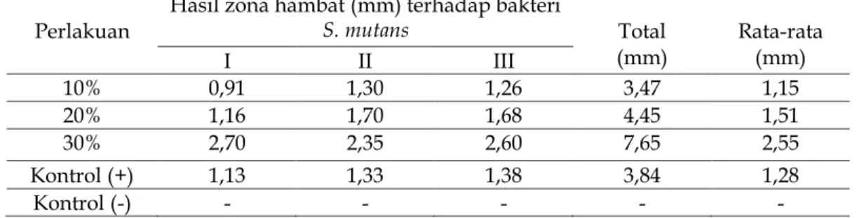 Tabel 1. Data hasil penelitian jamur endofit putih  Perlakuan  