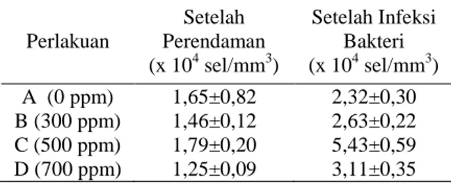 Tabel 3. Hasil Perhitungan Kadar Hematokrit  Lele Dumbo  Perlakuan  Setelah  Perendaman (%)  Setelah Infeksi Bakteri (%)  A (0 ppm)  27,33±0,58  17,33±3,21  B (300 ppm)  30,50±1,53  14,67±6,11  C (500 ppm)  30,00±1,73  15,00±5,57  D (700 ppm)  31,00±1,00  