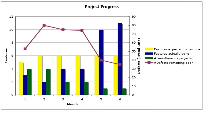 Figure 10.1: Project progress, reducing and eliminating multitasking