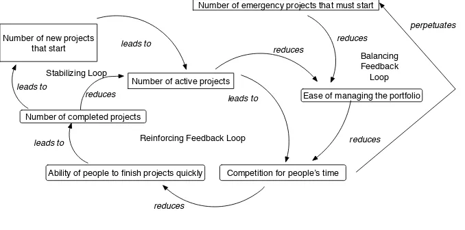 Figure 2.2: A dynamic view of what happens when no one manages theproject portfolio