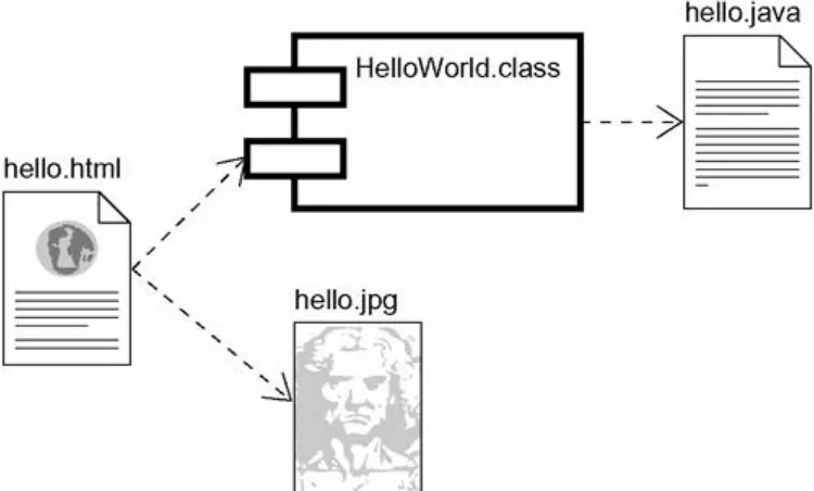 Figure 3-6 HelloWorld Components 