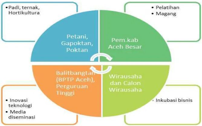 Gambar 3. Konseptual Framework Pembangunan TTP Kota Jantho