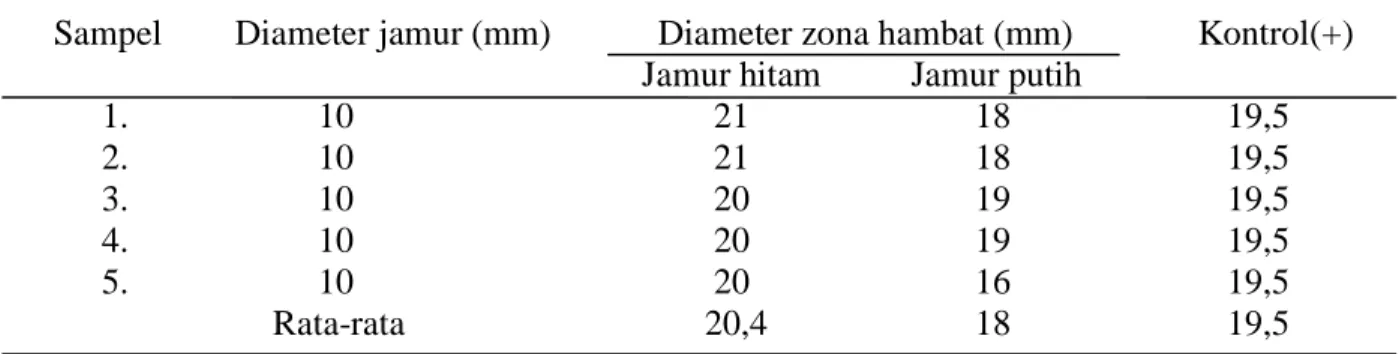 Tabel 2: Hasil uji efek antibakteri jamur endofit terhadap pertumbuhan bakteri Escherichia 