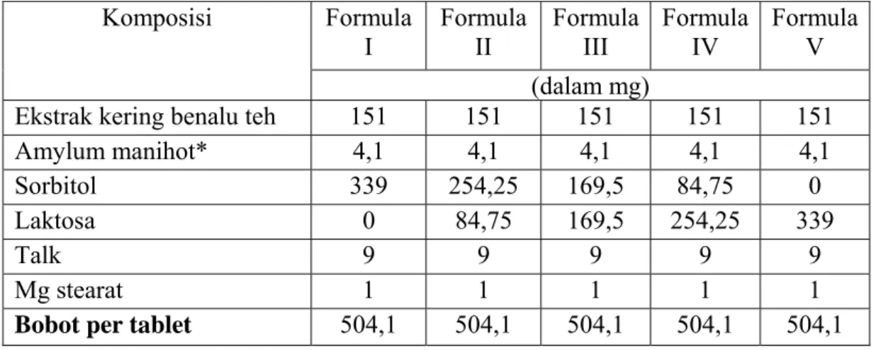 Tabel 2. Rancangan formula tablet kunyah ekstrak benalu teh (Scurrula artopurpurea  [BI]