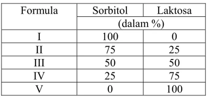 Tabel 3. Perbandingan sorbitol-laktosa tiap formula  Sorbitol Laktosa Formula  (dalam %)  I 100  0  II 75  25  III 50  50  IV 25  75  V 0  100  7