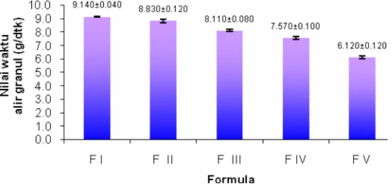 Gambar 1. Histogram nilai rata-rata waktu alir granul 