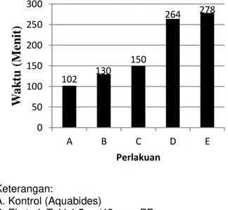 Tabel 1. Hasil Pengamatan waktu terjadinya diare  setelah  pemberianekstrak  rimpang  teki  dan  obat  attapulgite yang di induksi Oleum ricini 