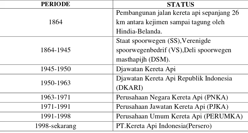 Tabel Kronologis Bentuk Perusahaan 