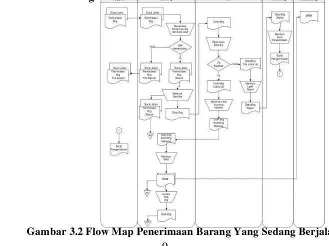 Gambar 3.1 Flow Map Pemesanan Barang Yang Sedang Berjalan 