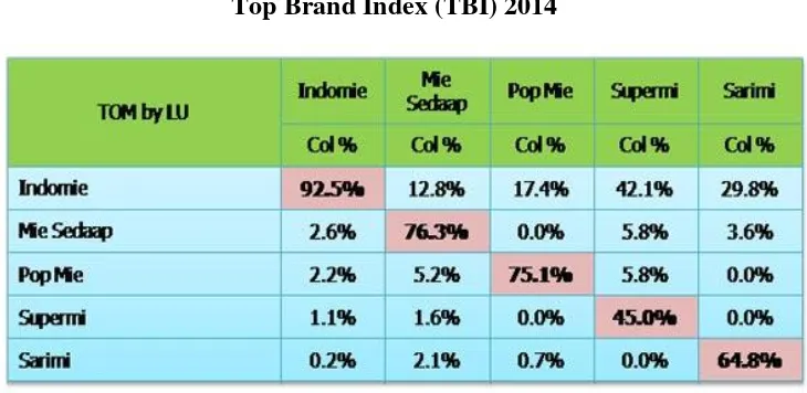 Tabel 1.1 Top Brand Index (TBI) 2014 