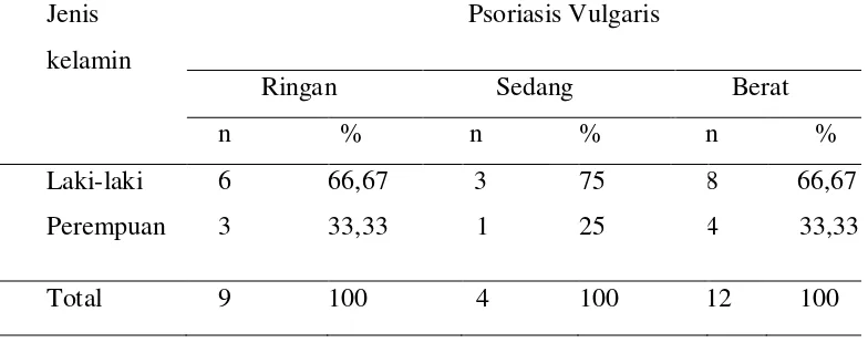 Tabel 4. 2  Karakteristik Pasien Psoriasis Vulgaris Derajat Ringan, Sedang dan Berat Berdasarkan Jenis Kelamin 