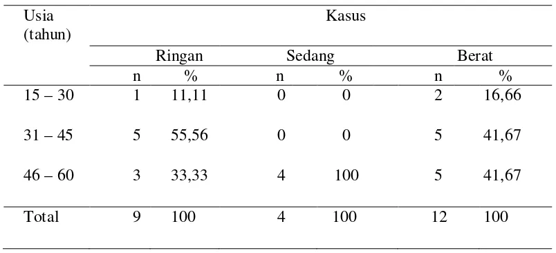 Tabel 4.4 Karakteristik Pasien Psoriasis Vulgaris Derajat Ringan, Sedang dan Berat Berdasarkan Kelompok Usia 