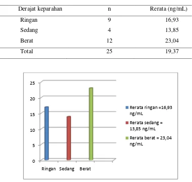 Tabel 4.7 Distribusi Nilai Rerata Kadar Leptin dalam Serum Pasien Psoriasis Vulgaris pada Derajat Keparahan Ringan, Sedang, dan Berat 