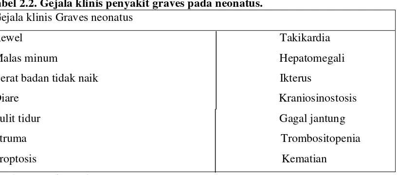 Tabel 2.2. Gejala klinis penyakit graves pada neonatus. 