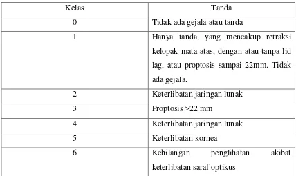 Tabel 2.4. Derajat Tanda Okular Berdasarkan Peningkatan Keparahan 