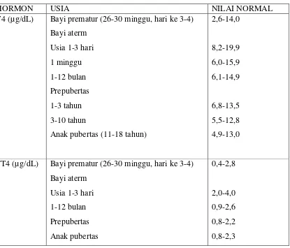 Tabel 2.6. Nilai rujukan untuk kadar T4 total, T3, T4 bebas, TSH 