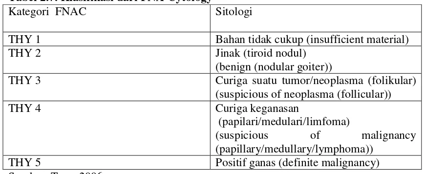 Tabel 2.7. Klasifikasi dari FNA Cytology 