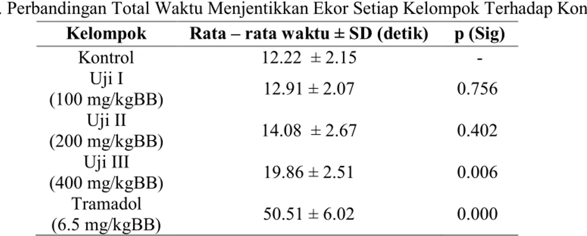 Tabel 1. Perbandingan Total Waktu Menjentikkan Ekor Setiap Kelompok Terhadap Kontrol  Kelompok  Rata ± rata waktu ± SD (detik)  p (Sig) 
