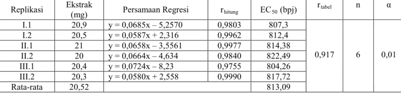 Tabel  8.  Hasil  Perhitungan  Persamaan  Regresi  Konsentrasi  vs  %  Peredaman  dan  Nilai 