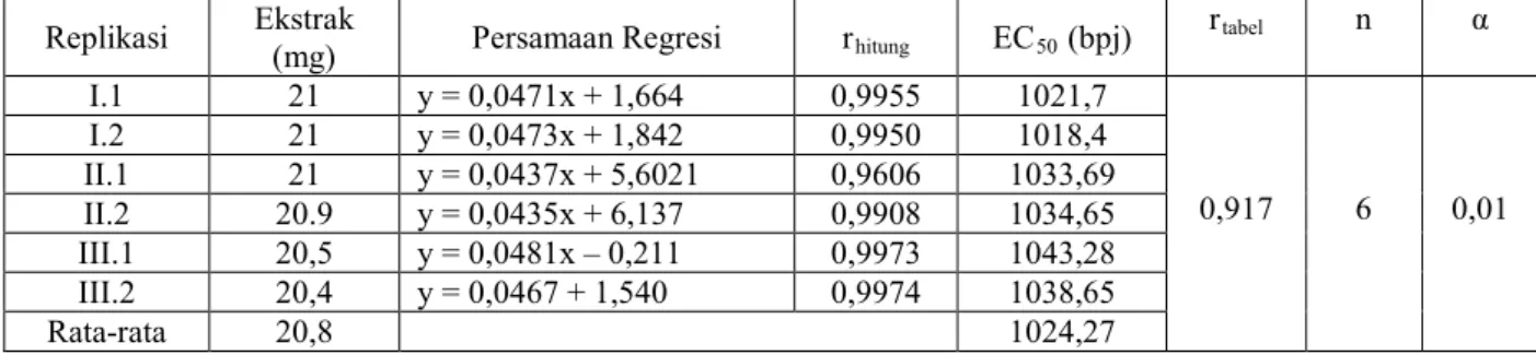 Tabel   9 .  Hasil  Perhitungan  Persamaan  Regresi  Konsentrasi  vs  %  Peredaman  dan  Nilai  EC 50 Ekstrak Etanol 96% Daun Katuk Terhadap Larutan DPPH 