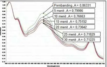 Gambar  4.  Spektra  Hasil  Penentuan  Waktu  Reaksi  Ekstrak  Etanol  80%  Daun  Katuk  Terhadap  Larutan DPPH 