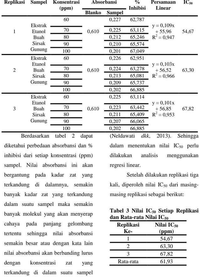 Tabel 2 Hasil Uji Aktivitas Antioksidan Ekstrak Buah Sirsak Gunung (Annona  montana) 