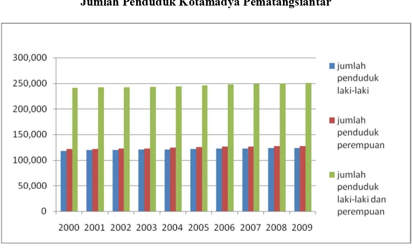 Gambar 4.1 Jumlah penduduk Pematangsiantar Tahun 2000-2009 