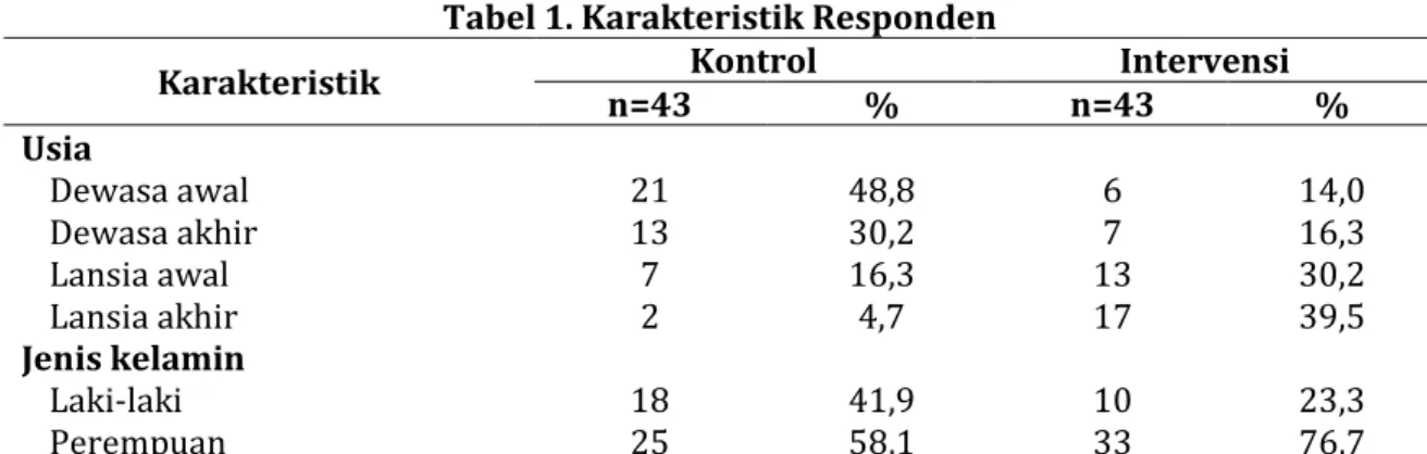 Tabel 1. Karakteristik Responden  