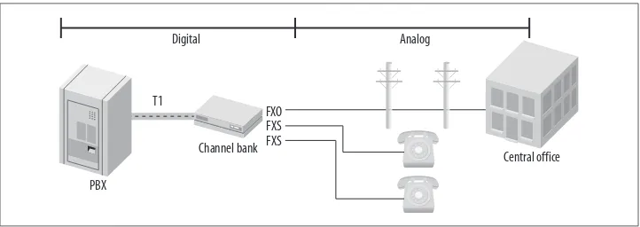 Figure 2-2 shows how a channel bank fits into a typical office phone system.