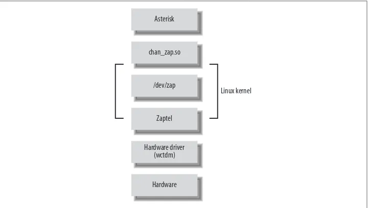 Figure 3-1 shows the layers of interaction between Asterisk and the Linux kernelwith respect to hardware control