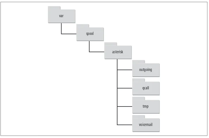 Figure 3-2. /var/spool/asterisk/ directory structure
