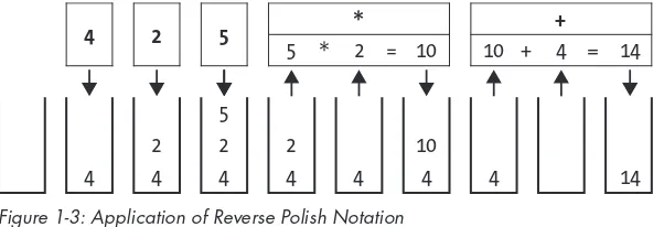 Figure 1-3: Application of Reverse Polish Notation