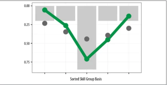 Figure 4-1. Skill Group strength for “ideal” professionals (grey bar), si‐mulated controls (grey dots), and mean of surveyed respondents(green)