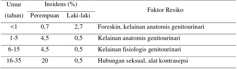 Tabel 2.1. Epidemiologi ISK Menurut Usia dan Jenis Kelamin (Nguyen, 2008) 