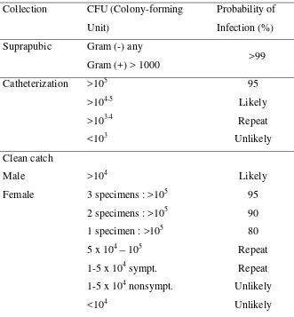 Tabel 2.2. Probability of  UTI Based on Urine Culture (Nguyen, 2008)