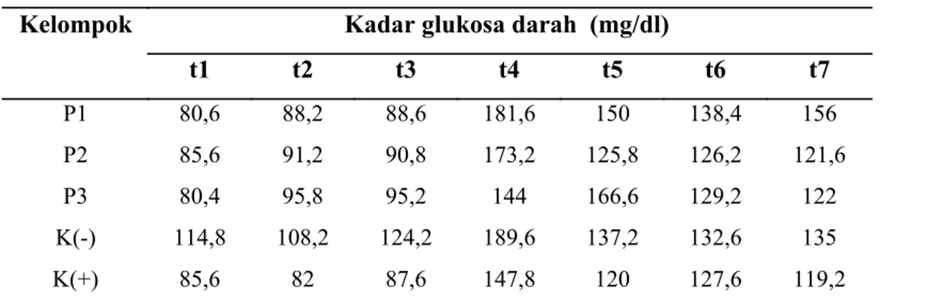 Tabel 1.Nilai rerata kadar glukosa darah menurut perlakuan dan waktu  Kelompok Kadar glukosa darah  (mg/dl) 