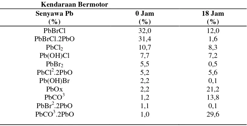 Tabel  2.1. Kandungan Senyawa Timbal (Pb) dalam Gas Buangan 